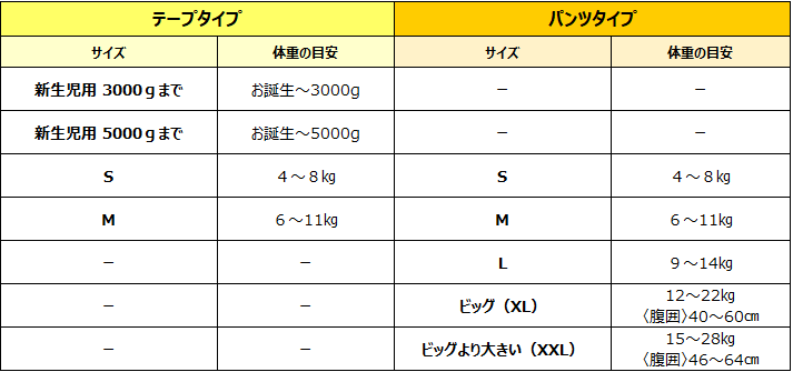 テープタイプの、サイズ新生児用3000gまでは、体重の目安はお誕生から体重3000g。サイズ新生児用5000gまでは、お誕生から体重5000g。Sサイズは体重4kgから8kg。Mサイズは体重6kgから11kg。パンツタイプの、Sサイズは体重4kgから8kg。Mサイズは体重6kgから11kg。Lサイズは体重9kgから14kg。ビッグサイズ（XL）は体重12kgから22kg。胴囲40から60cm。ビッグより大きいサイズ（XXL）は体重15kgから28Kg。胴囲46から64cm。