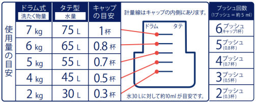 アタックゼロの使用量の目安。水30Lに対して約10mlが目安。タテ型洗濯機の場合は水量が目安。30Ｌに約10ml、キャップ0.3杯、ワンハンド2プッシュ、45Ｌに約14ml、キャップ0.5杯、ワンハンド3プッシュ、55Ｌに約19ml、キャップ0.7杯、ワンハンド4プッシュ、65Ｌに約24ml、キャップ0.8杯、ワンハンド5プッシュ、75Ｌに約29ml、キャップ1杯、ワンハンド6プッシュ、ドラム式洗濯機は洗たく物の重量が目安。 2kgに約10ml、キャップ0.3杯、ワンハンド2プッシュ、4kgに約14ml、キャップ0.5杯、ワンハンド3プッシュ、5kgに約19ml、キャップ0.7杯、ワンハンド4プッシュ、6kgに約24ml、キャップ0.8杯、ワンハンド5プッシュ、7kgに約29ml、キャップ1杯、ワンハンド6プッシュ、キャップの一番下のラインからキャップ0.3杯、0.5杯、0.7杯、0.8杯、一番上は1杯。ワンハンドの1プッシュは約5ml。2プッシュは10ml、3プッシュ15ml、4プッシュ20ml、5プッシュ25ml