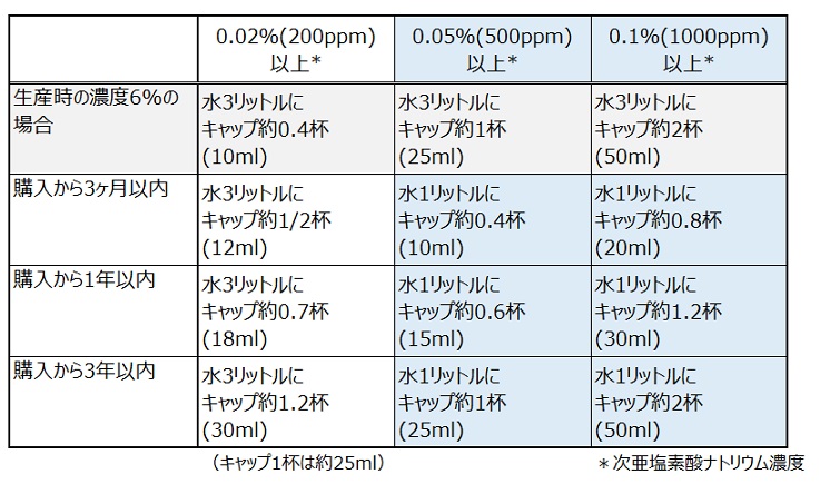 次亜塩素酸ナトリウムの濃度0.02％（200ppm）以上の希釈の目安は、生産時の濃度６％の場合、水3リットルにキャップ約0.4杯（10ml）、購入から3ヶ月以内は、水3リットルにキャップ約1/2杯（12ml）、購入から1年以内は、水3リットルにキャップ約0.7杯（18ml）、購入から3年以内は、水3リットルにキャップ約1.2杯（30ml）。濃度0.05％（500ppm）以上は、生産時の濃度６％の場合、水3リットルにキャップ約1杯（25ml）、購入から3ヶ月以内は、水1リットルにキャップ約0.4杯（10ml）、購入から1年以内は、水1リットルにキャップ約0.6杯（15ml）、購入から3年以内は、水1リットルにキャップ約1杯（25ml）。濃度0.1％（1000ppm）以上は、生産時の濃度６％の場合、水3リットルにキャップ約2杯（50ml）、購入から3ヶ月以内は、水1リットルにキャップ約0.8杯（20ml）、購入から1年以内は、水1リットルにキャップ約1.2杯（30ml）、購入から3年以内は、水1リットルにキャップ約2杯（50ml）。なお、キャップ1杯は約25ml。