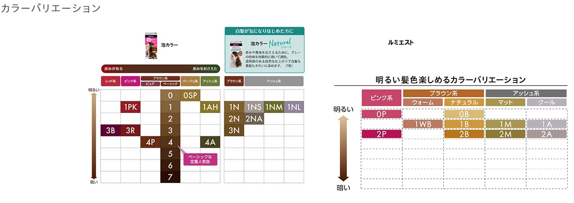 泡カラーとルミエストのカラーバリエーションの一覧、泡カラーは赤みのあるレッド系の3B、ピンク系の1PK、3R、ブラウン系ピュアの4P、ブラウン系ベーシックの0～7、ベージュ系の０SP、赤みをおさえたアッシュ系の１AH、４A。白髪が気になりはじめた方向けの泡カラーナチュラルシリーズは、ブラウン系の１N、２N、３N、アッシュ系の１NS、２NA、１NM、１NLの全22色。ルミエストは、ピンク系の0P、2P、ブラウン系ウォームの1WB、ブラウン系ナチュラルの0B、1B、2B、アッシュ系マットの1M、2M、クールの1A、2Aの全10色。どちらも色番号が小さい方が明るい仕上がり。