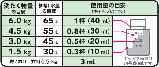 洗たく物量の目安、1.5kg、水量30Lにキャップ0.3杯(10ml）、3.0kg、45Lに0.5杯(20ml）、4.5kg、55Lにキャップ0.8杯(30ml）、6.0kg、65Lに1杯(40ml）。洗いおけ　衣料0.5kgの場合、3ml。キャップ満量は約46ml。キャップの下のラインは10ml、真ん中は20ml、上は30ml。
