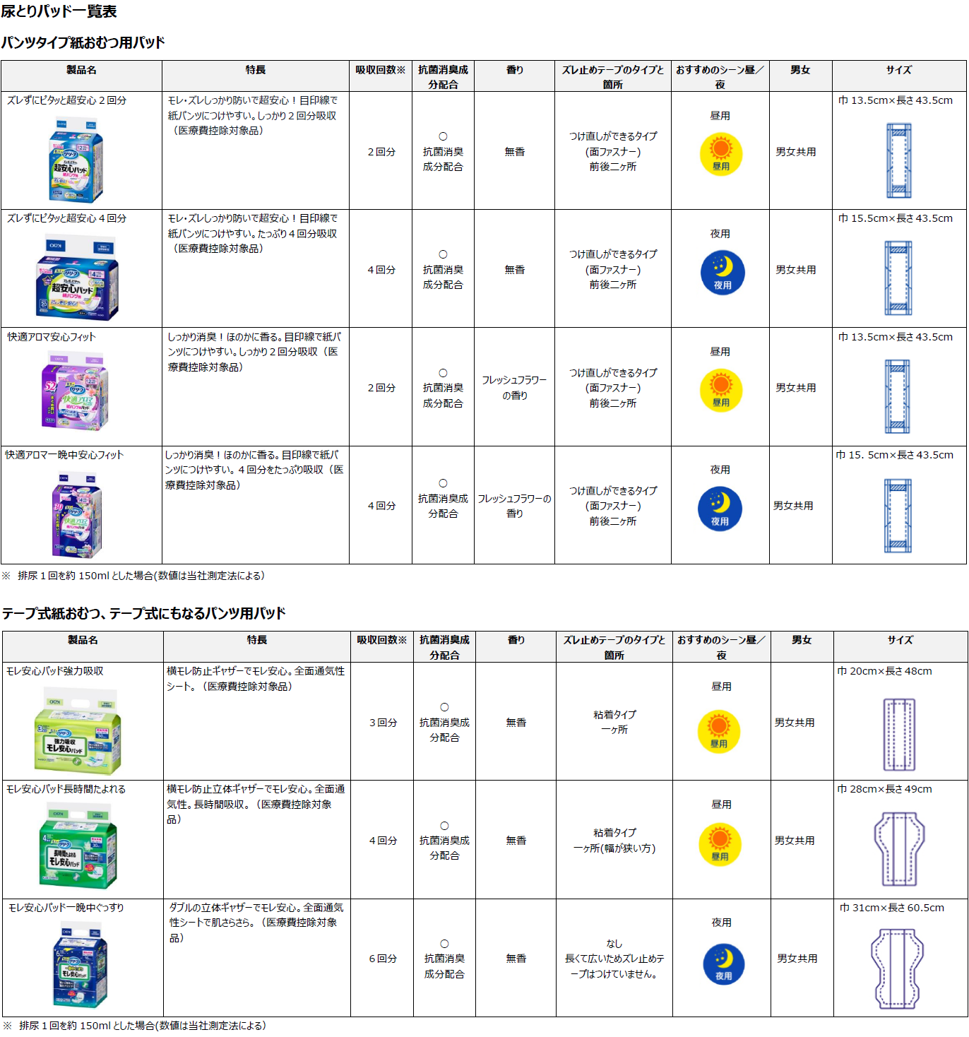 花王 | 製品Q&A | 【選び方】「リリーフ」の尿とりパッドはどの