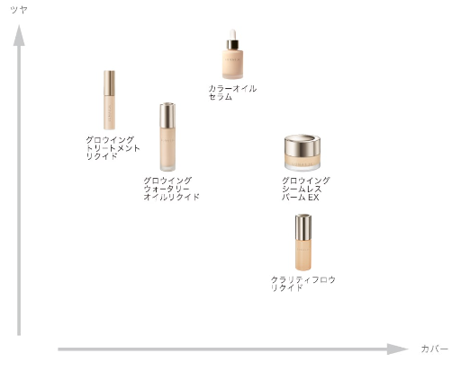 ツヤとカバー力で各商品の仕上がりの違いをあらわしたマップ。