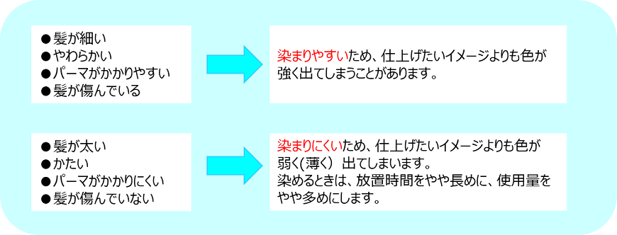 髪が細い、やわらかい、パーマがかかりやすい、傷んでいる場合は、染まりやすいため、仕上げたいイメージより色が強く出てしまうことがある。逆に髪が太い、かたい、パーマがかかりにくい、傷んでいない場合は、染まりにくいため、仕上げたいイメージより色が弱く、薄く出てしまう。染めるときは放置時間をやや長めに、使用量を多めにします。