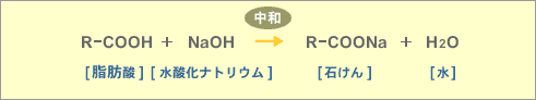 中和法の化学式の一例、脂肪酸と水酸化ナトリムを反応させると石けんと水ができる。