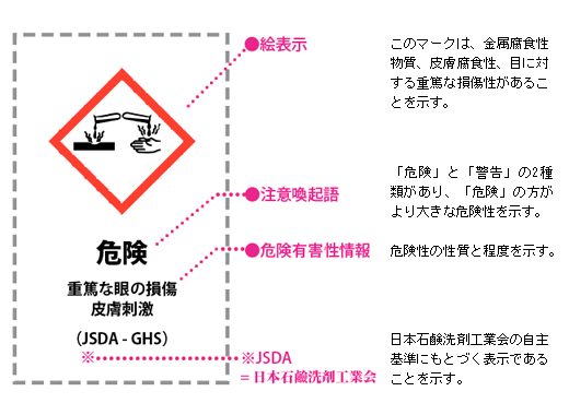 金属腐食性物質、皮膚腐食性、目に対する重篤な情報があることを示す絵表示。危険と警告の２種類があり、危険の方がより大きな危険を示す注意喚起語。危険性の性質と程度を示す危険有害性情報。日本石鹸洗剤工業会の自主基準にもとずく表示であることを示すJSDA-GHSの表記。