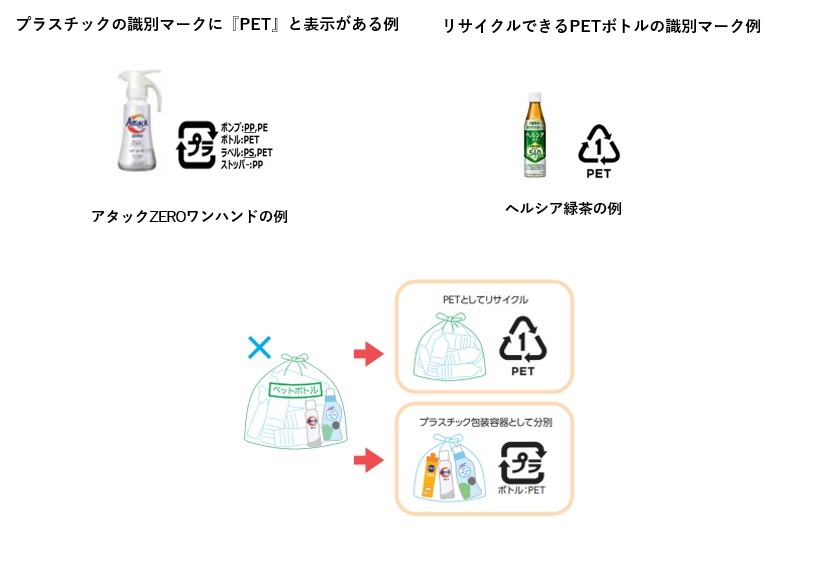 プラスチックの識別マークに「PET」と表示があるアタックゼロワンハンドの例。ポンプ、PP、PE、ボトル、PET、ラベル、PS、PET、ストッパー、PP。リサイクルできるヘルシア緑茶のPETボトルの識別マークの例。PETボトルの識別マークがある容器と、プラスチック製容器包装のマークがあるものは分別してごみに出す。
