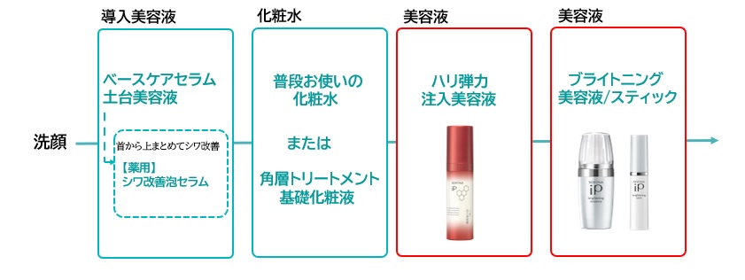 ソフィーナiPハリ弾力注入美容液とソフィーナiPブライトニング美容液、ブライトニング美容スティックを使う時の使用ステップ。洗顔のあとに薬用シワ改善泡セラム、普段お使いの化粧水をなじませたあとにハリ弾力注入美容液、そのあとにブライトニング美容液またはスティックを使用。