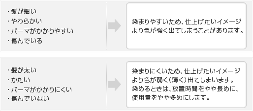 髪が細い、やわらかい、パーマがかかりやすい、傷んでいる場合は、染まりやすいため、仕上げたいイメージより色が強く出てしまうことがある。逆に髪が太い、かたい、パーマがかかりにくい、傷んでいない場合は、染まりにくいため、仕上げたいイメージより色が弱く、薄く出てしまう。染めるときは放置時間をやや長めに、使用量を多めにします。