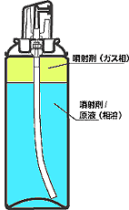 缶の下方に噴射剤が溶解した原液、上は噴射剤(ガス相)に分かれているエアゾール製品のイメージイラスト