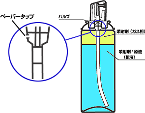 缶の頭部付近のバルブの横に孔があるペーパータップとよばれる機構のあるエアゾール製品のイメージイラスト