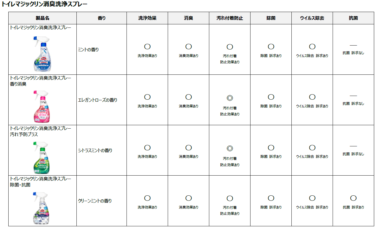 花王 製品Q&A 【相違点】「トイレマジックリン 消臭・洗浄スプレー」には「除菌・抗菌」や「汚れ予防プラス」、「香り消臭」もありますが、どう違う の？