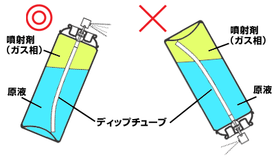 缶の頭部が上向きのため、ディップチューブの開口部が缶底部の原液にあるよい例と、頭部が下向きのためディップチューブの開口部が缶底部のガス相になり、ガスだけが出てしまうよくない例のイメージイラスト