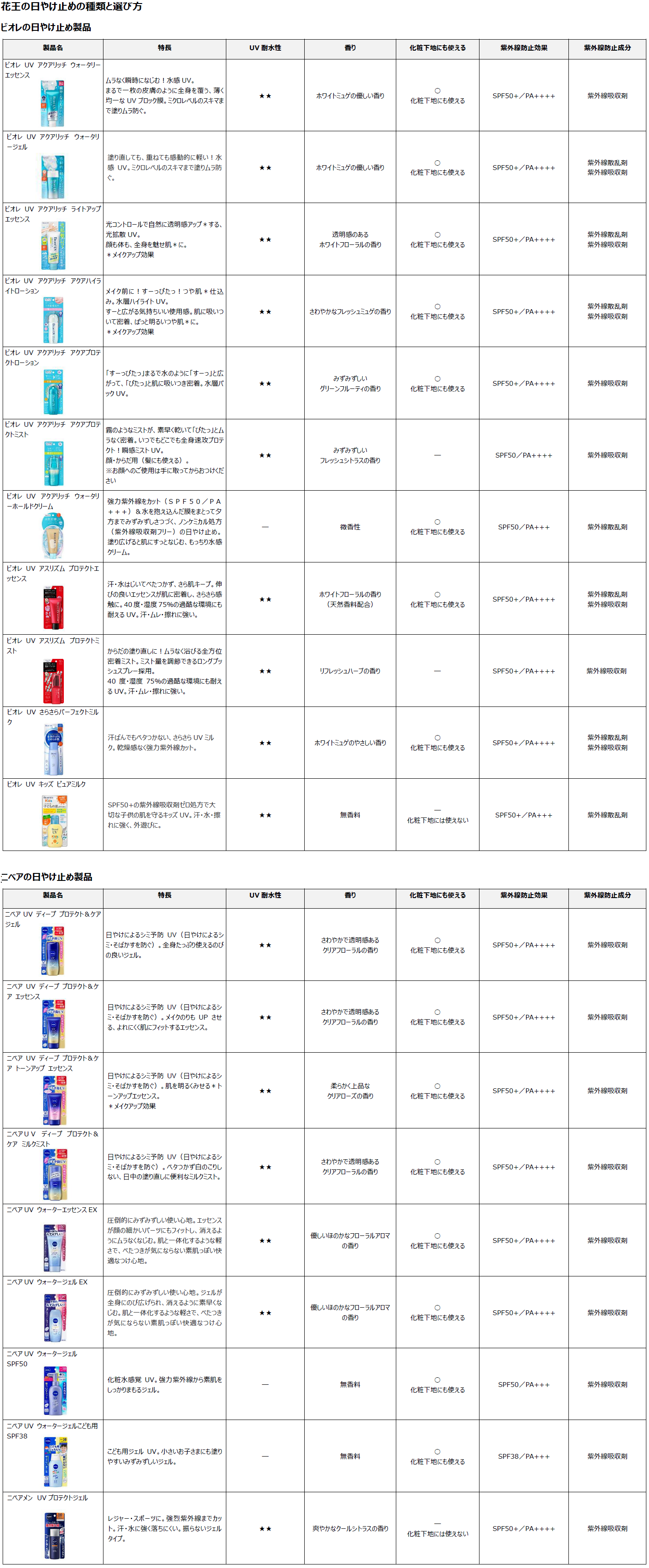 花王 | 製品Q&A | 【選び方】顔・からだに使う日焼け止めの種類と選び方