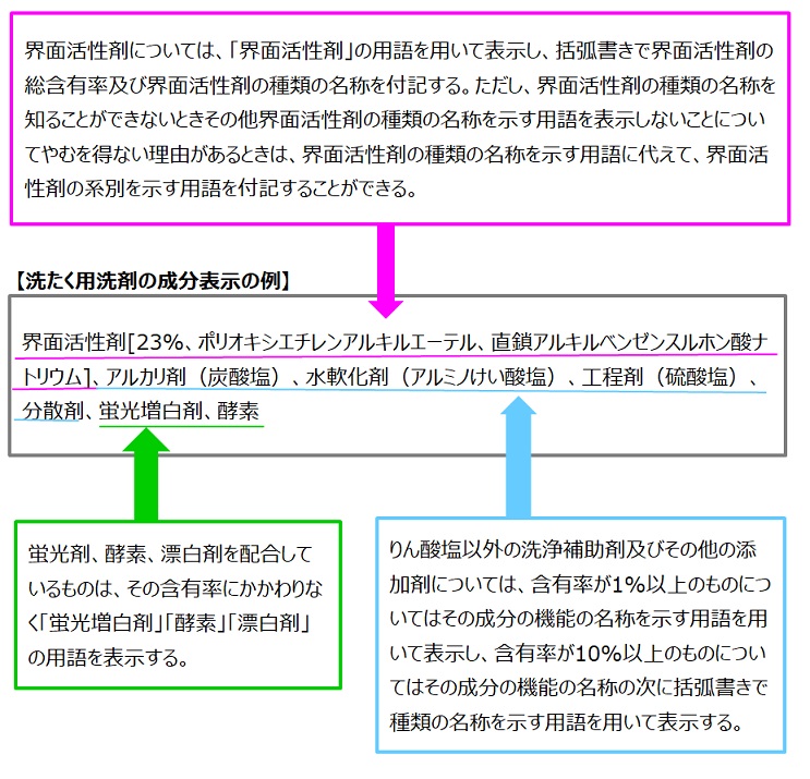 界面活性剤については、「界面活性剤」の用語を用いて表示し、括弧書きで界面活性剤の総含有率及び界面活性剤の種類の名称を付記する。ただし、界面活性剤の種類の名称を知ることができないときその他界面活性剤の種類の名称を示す用語を表示しないことについてやむを得ない理由があるときは、界面活性剤の種類の名称を示す用語に代えて、界面活性剤の系別を示す用語を付記することができる。洗たく用洗剤の成分表示の例、界面活性剤[23%、ポリオキシエチレンアルキルエーテル、直鎖アルキルベンゼンスルホン酸ナトリウム]、アルカリ剤（炭酸塩）、水軟化剤（アルミノけい酸塩）、工程剤（硫酸塩）、分散剤、蛍光増白剤、酵素。蛍光剤、酵素、漂白剤を配合しているものは、その含有率にかかわりなく「蛍光増白剤」「酵素」「漂白剤」の用語を表示する。りん酸塩以外の洗浄補助剤及びその他の添加剤については、含有率が1%以上のものについてはその成分の機能の名称を示す用語を用いて表示し、含有率が10%以上のものについてはその成分の機能の名称の次に括弧書きで種類の名称を示す用語を用いて表示する。