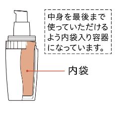 中身を最後まで使える内袋入り容器の構造のイラスト