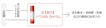 ソフィーナip 薬用シワ改善 泡セラムの使用ステップを示した図。洗顔の後にソフィーナip 薬用シワ改善 泡セラム、その後にいつもの化粧水や乳液。